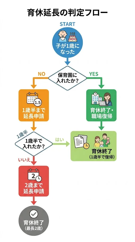 育休延長の判定フロー図